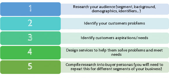 Buyer Persona