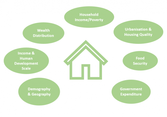 Socio-economic factors