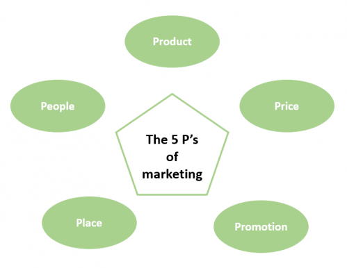 The 5ps