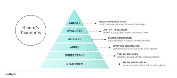 Blooms Taxonomy
