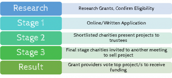Grant Process