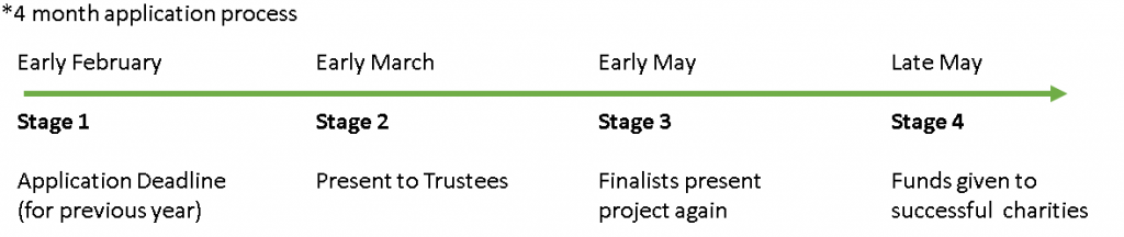 Grant TImeline