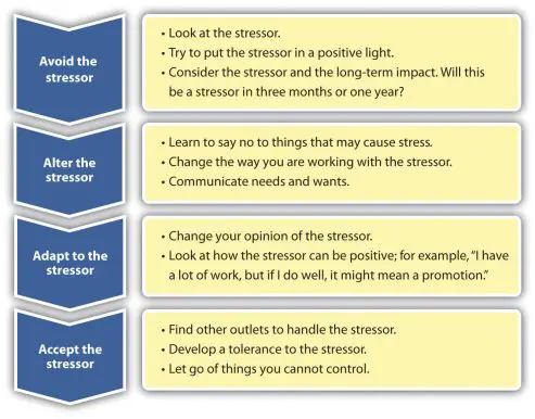 Four A's of stress mgt