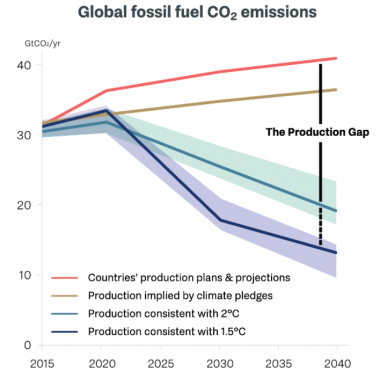 Production Gap Report - CO2 emission predictions