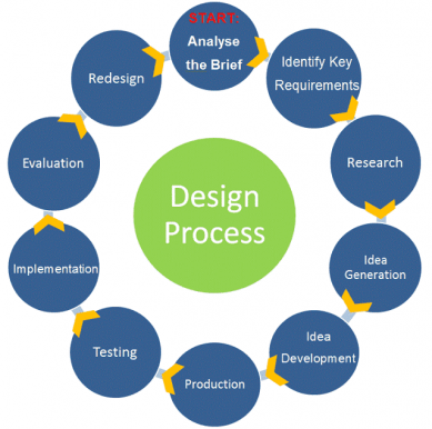 design-process