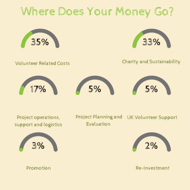 Volunteer Related Costs