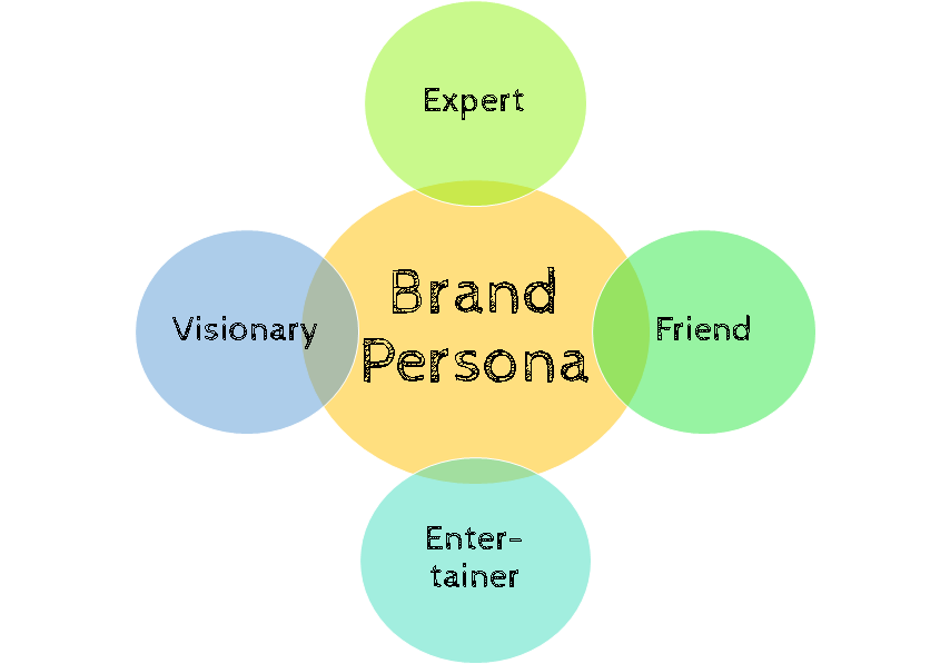 BRand Persona