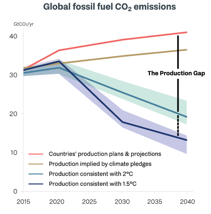 Production Gap Report CO2 emission predictions Think Pacific