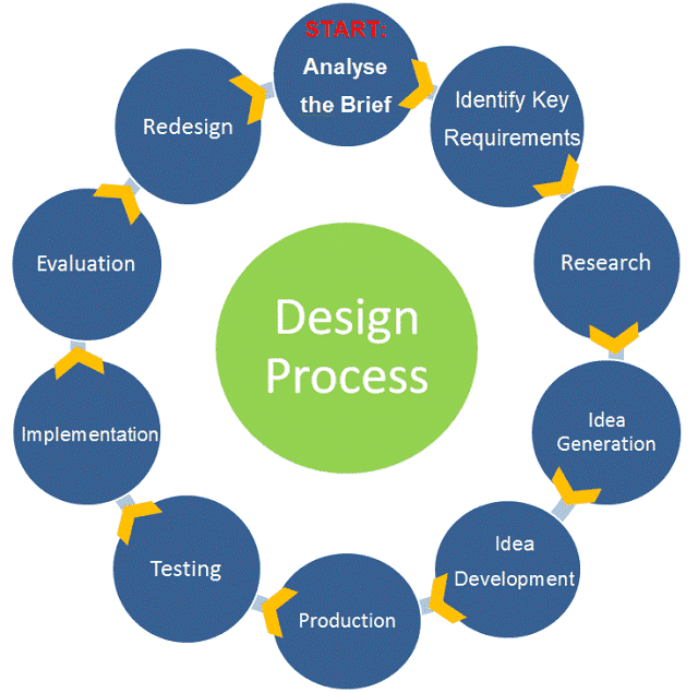 design-process